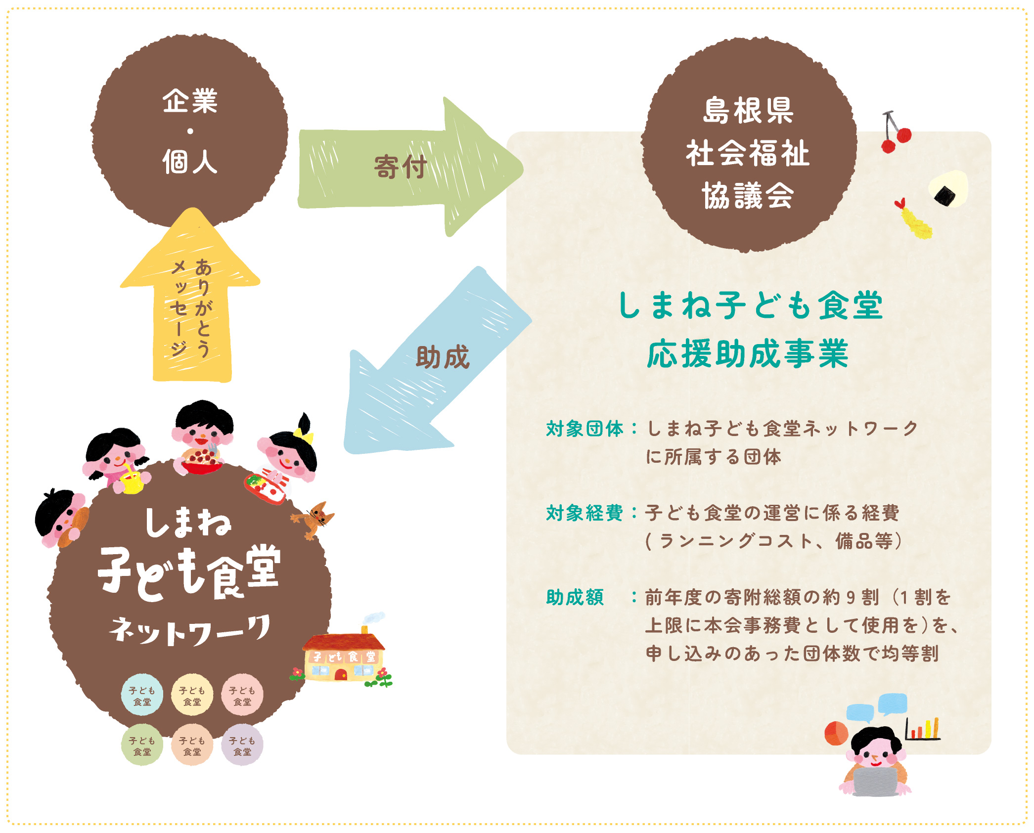 ｢しまね子ども食堂応援助成事業」 の創設について